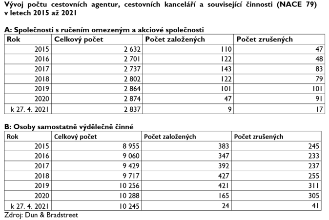 Vývoj počtu cestovních agentur 1Q 2021