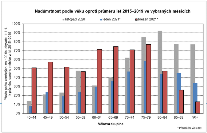 Březnový počet zemřelých byl rekordní 2