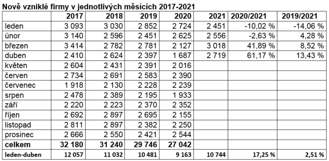 Nově vzniklé firmy v jednotlivých měsících 2017-2021