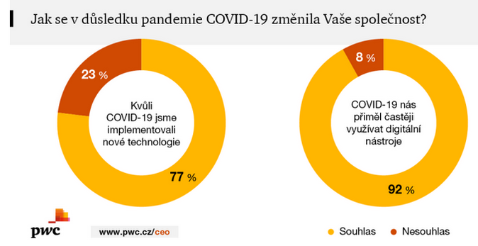 COVID-19 rychle digitalizuje české firmy, shodují se ředitelé 1