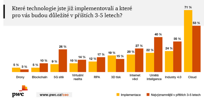 COVID-19 rychle digitalizuje české firmy, shodují se ředitelé 2