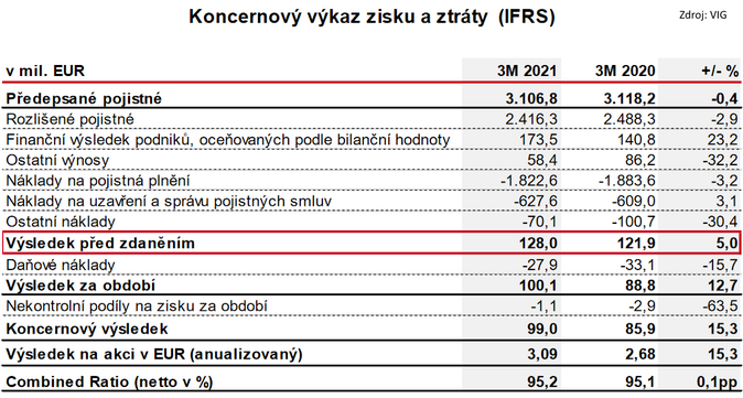 Koncernový výkaz zisku a ztráty  (IFRS) VIG 1Q 2021