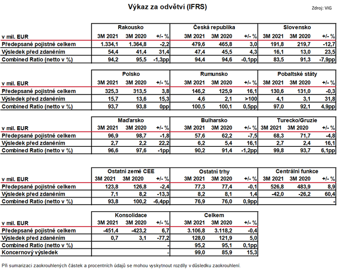 Výkaz za odvětví (IFRS) VIG 1Q 2021