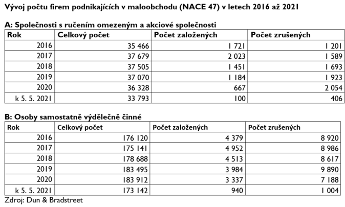 Vývoj počtu firem podnikajících v maloobchodu (NACE 47) v letech 2016 až 2021