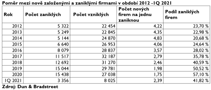 Poměr mezi nově založenými a zaniklými firmami v období 2012 -1Q 2021