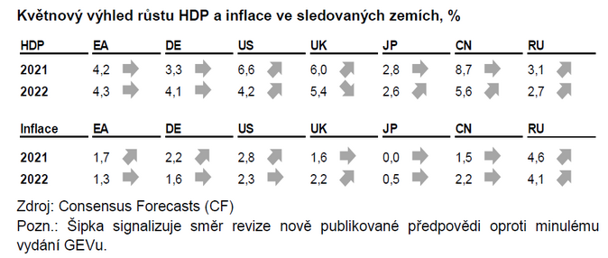 Květnový výhled růstu HDP 2021