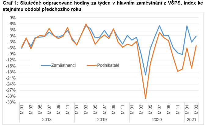 Skutečně odpracované hodiny za týden v hlavním zaměstnání z VŠPS 1Q 2021