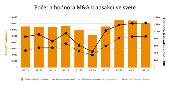 Objem fúzí ve světě už překonává předcovidová období. Český trh je zpožděný 1