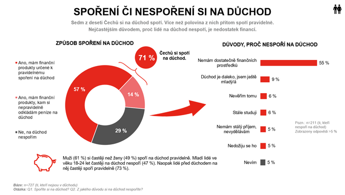 Broker Consulting 29 procent Čechů si na penzi nespoří 2