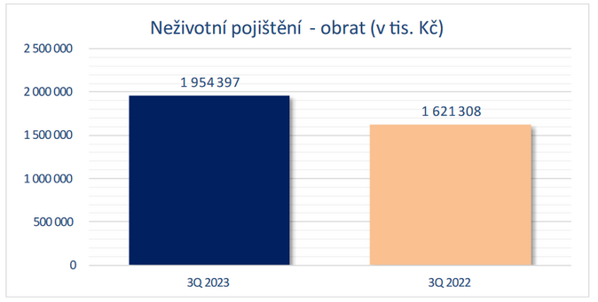 Finanční poradci sjednali ve 3Q 2023 produkty za 32 miliard Kč 2