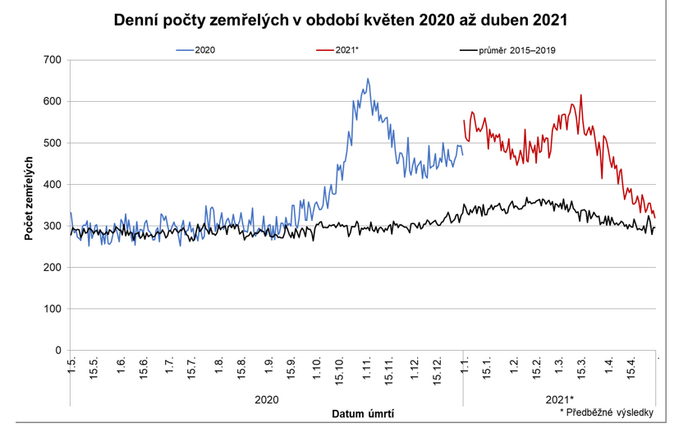 Úmrtnost seniorů nad 80 let se dostala na úroveň před propuknutím epidemie 1