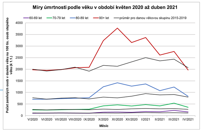 Úmrtnost seniorů nad 80 let se dostala na úroveň před propuknutím epidemie 2