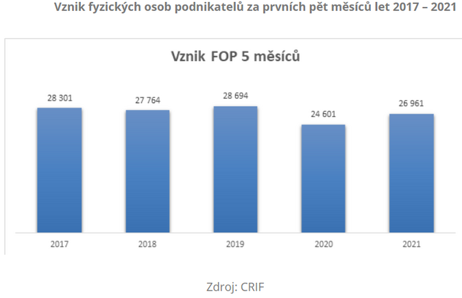 CRIF V květnu začalo podnikat 5 tisíc lidí, o 6 % více než loni 1