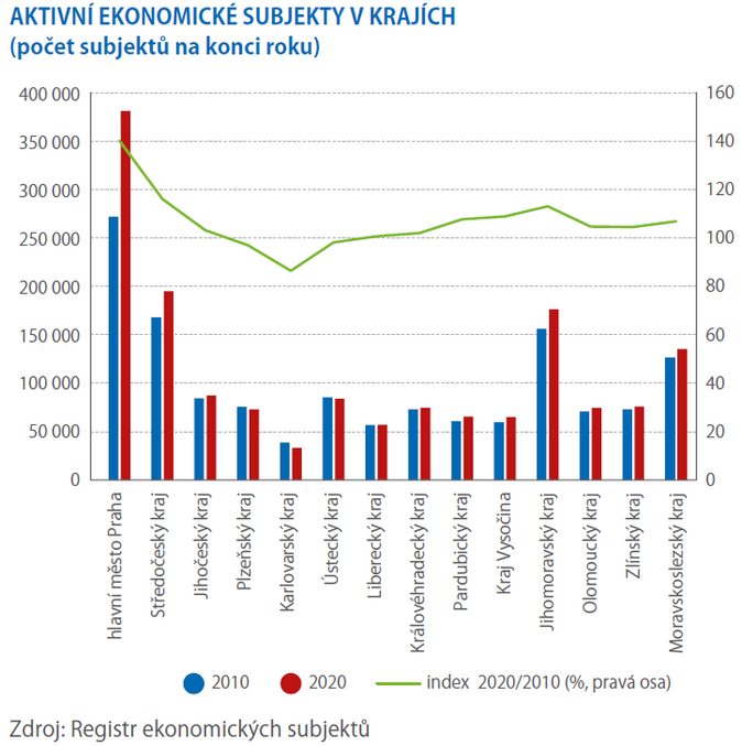Počty ekonomických subjektů rostou 1
