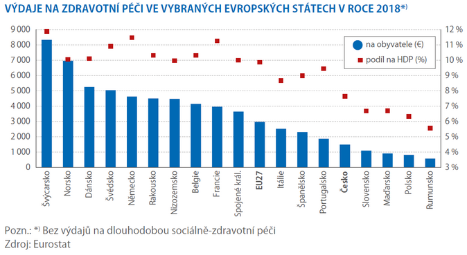 Za zdraví jsme si připlatili o desetinu více 1