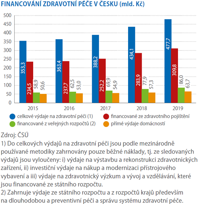 Za zdraví jsme si připlatili o desetinu více 2