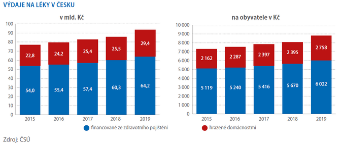 Za zdraví jsme si připlatili o desetinu více 3