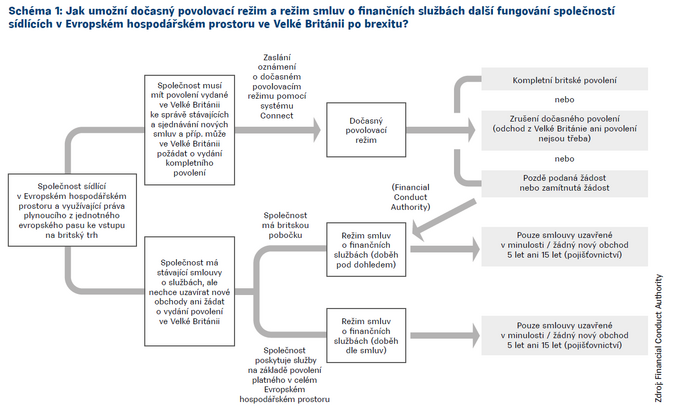 Schéma Jak umožní dočasný povolovací režim a režim smluv o finančních službách další fungování společností Zdroj Financial Conduct Authority