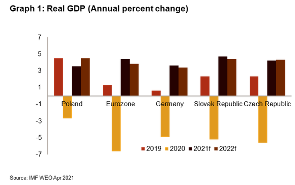 Česko, Polsko a Slovensko Jaká rizika ovlivní ekonomický růst v roce 2021 1