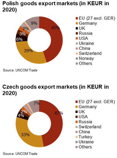 Česko, Polsko a Slovensko Jaká rizika ovlivní ekonomický růst v roce 2021 3