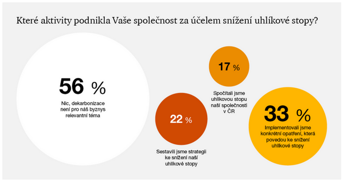 Čeští ředitelé se obávají klimatických změn a poškození životního prostředí 1