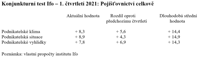 Schéma Konjunkturní test Ifo – 1. čtvrtletí 2021 Pojišťovnictví celkově