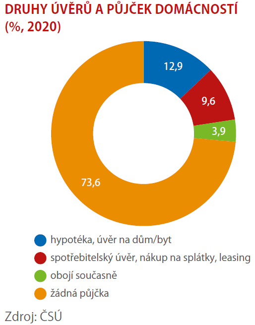 Jak si půjčují české domácnosti 1