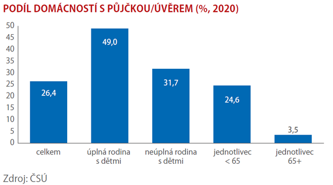 Jak si půjčují české domácnosti 2