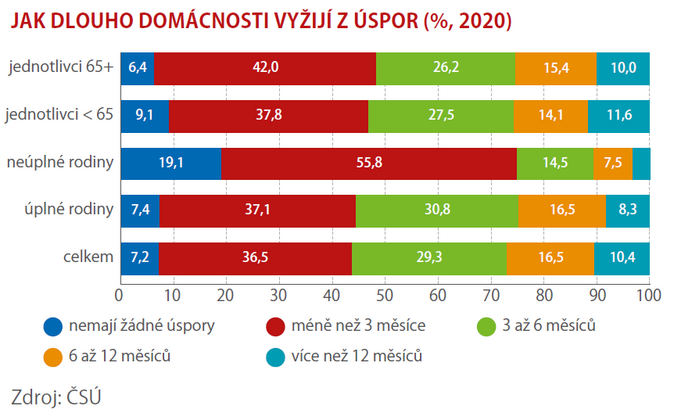 Jak si půjčují české domácnosti 3