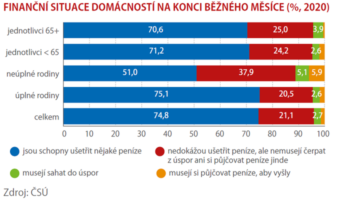 Jak si půjčují české domácnosti 4