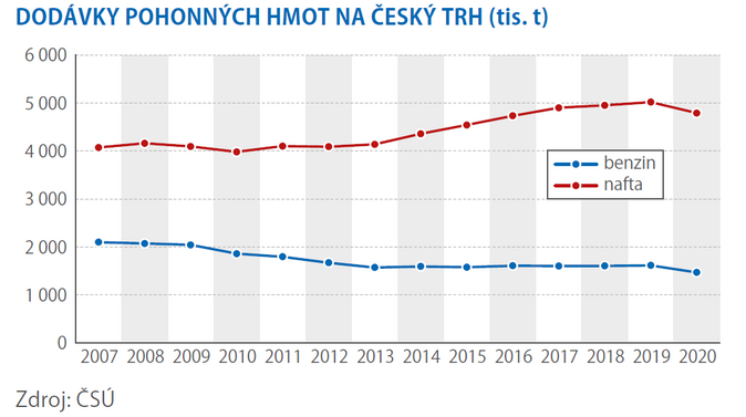 Motory v Česku pohání hlavně nafta 2