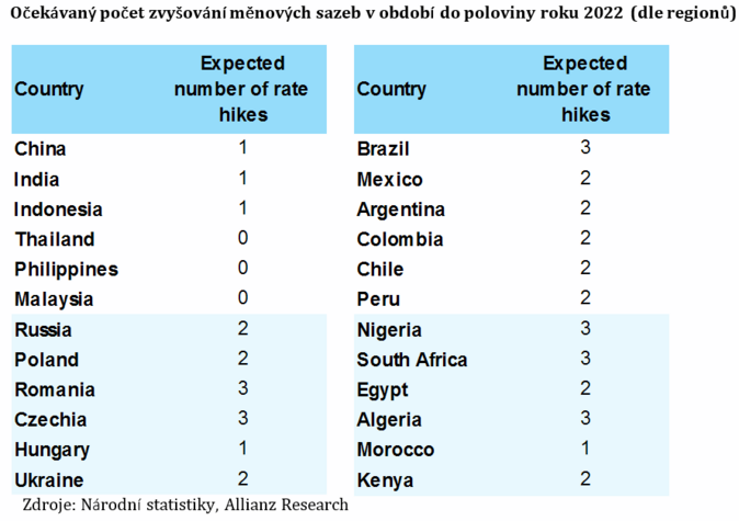 Očekávaný počet zvyšování měnových sazeb v období do poloviny roku 2022 (dle regionů)