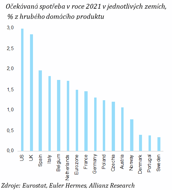 Očekávaná spotřeba v roce 2021 v jednotlivých zemích