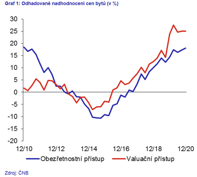Předražené, nebo nadhodnocené Co říká ČNB o cenách nemovitostí… 1