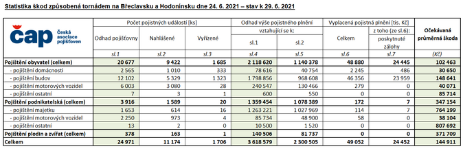 Statistika škod způsobená tornádem na Břeclavsku a Hodonínsku dne 24. 6. 2021 – stav k 29. 6. 2021 Zdroj ČAP