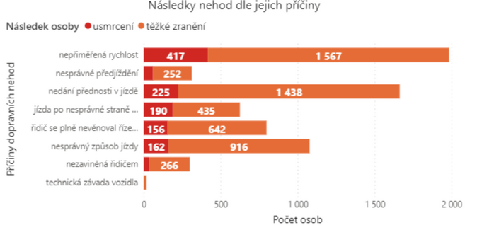 Zpomal O prázdninách zemře na silnicích na 100 lidí 2