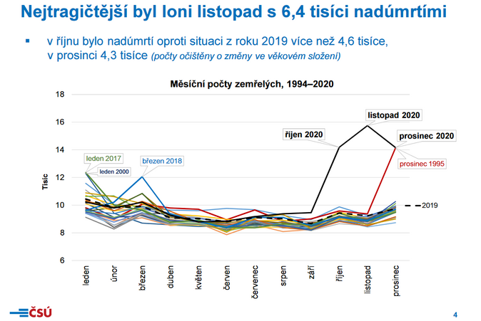 Covid-19 byl vloni druhou nejčastější příčinou smrti 1