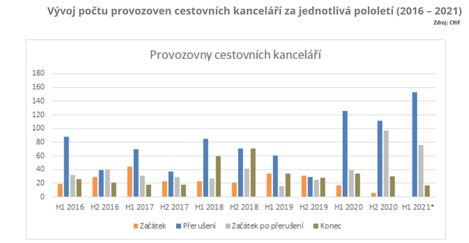 Vývoj počtu provozoven cestovních kanceláří za jednotlivá pololetí (2016 – 2021)