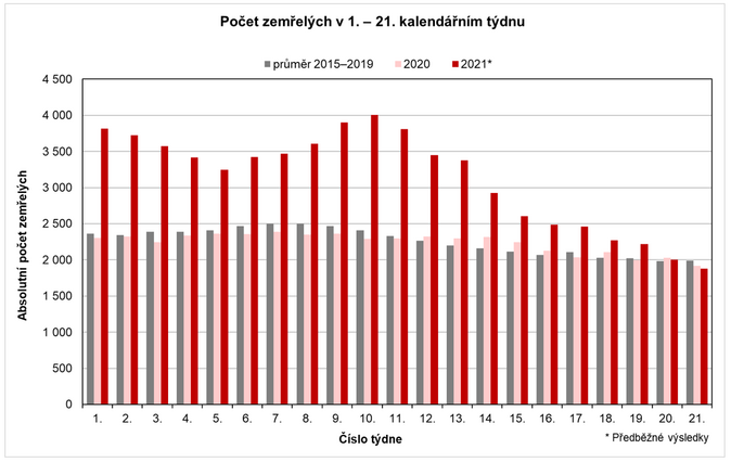 V druhé polovině května se počty zemřelých vrátily na běžnou úroveň