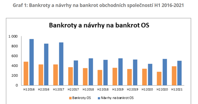 Bankroty a návrhy na bankrot obchodních společností H1 2016-2021