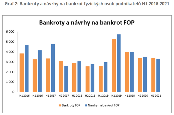 Bankroty a návrhy na bankrot fyzických osob podnikatelů H1 2016-2021