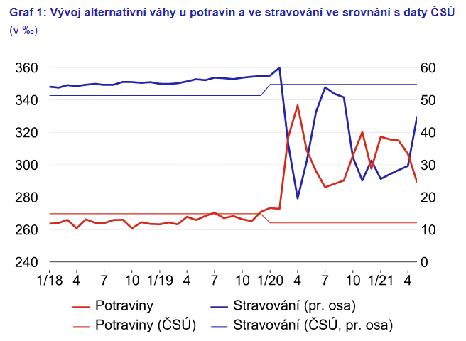 Vývoj alternativní váhy u potravin a ve stravování ve srovnání s daty ČSÚ