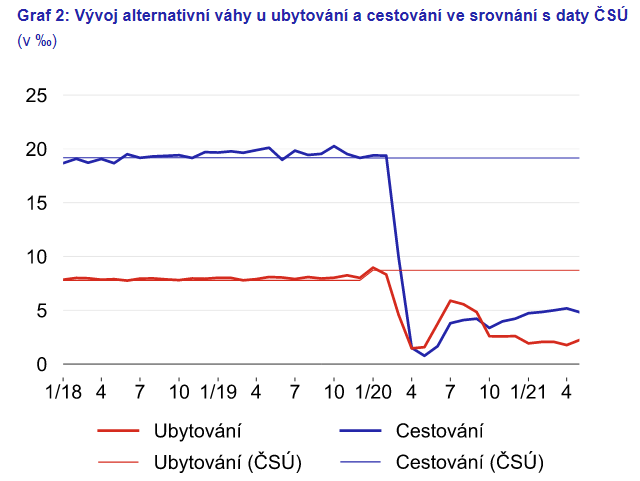 Vývoj alternativní váhy u ubytování a cestování ve srovnání s daty ČSÚ