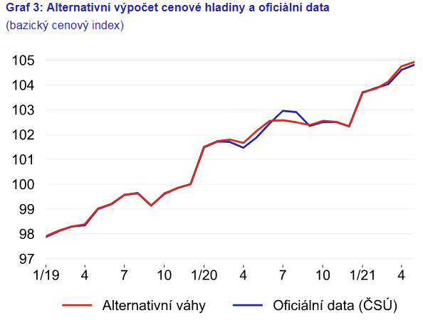 Alternativní výpočet cenové hladiny a oficiální data