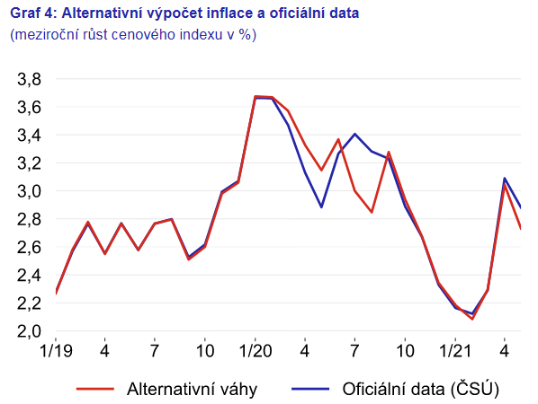 Alternativní výpočet inflace a oficiální data