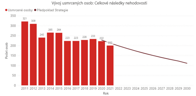 Za půl roku zemřelo při nehodách 200 osob 1