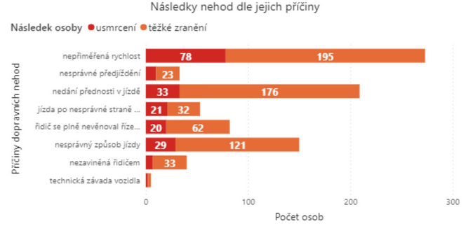 Za půl roku zemřelo při nehodách 200 osob 3