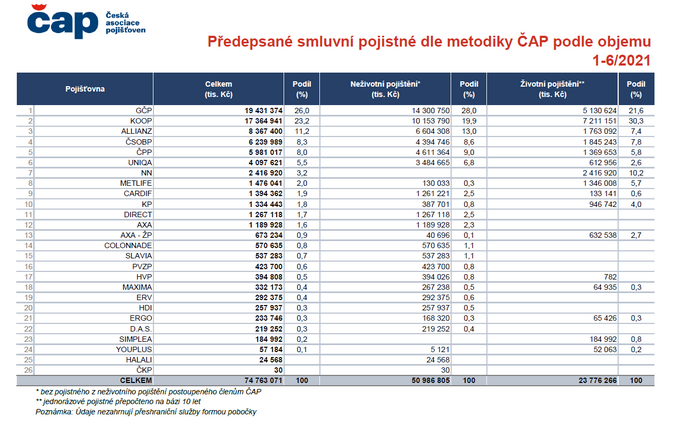 Předepsané smluvní pojistné dle metodiky ČAP podle objemu 1-6-2021