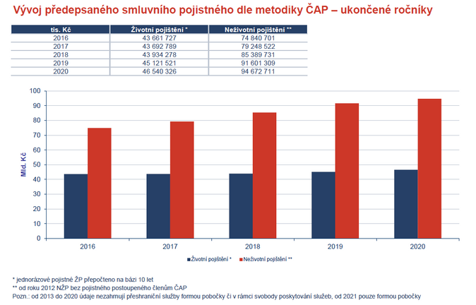 Vývoj předepsaného smluvního pojistného dle metodiky ČAP – ukončené ročníky 26.7.2021