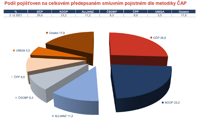 Podíl pojišťoven na celkovém předepsaném smluvním pojistném dle metodiky ČAP 26.7.2021